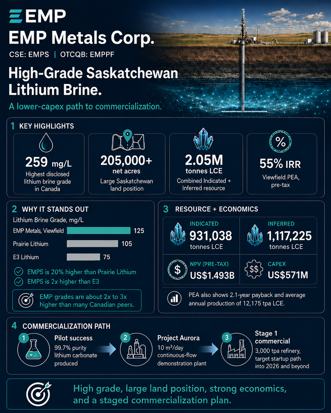 image3 The Saudi Arabia of Lithium Is In Saskatchewan. And the Company Holding 204,000 Acres of It Is Valued at Roughly 5% of Its Nearest Canadian Peer